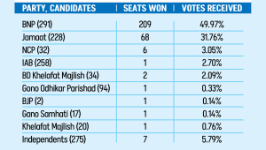 BNP wins nearly half the votes, Jamaat a third