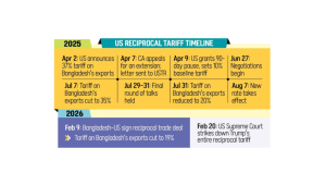US Reciprocal Tariff Timeline