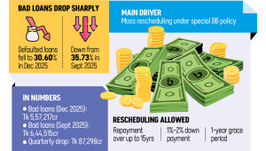 Bad Loans Drop Sharply