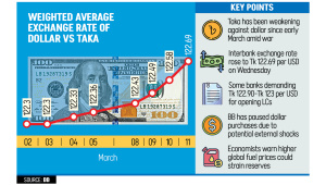 Iran War Affects Bangladesh Dollar Market