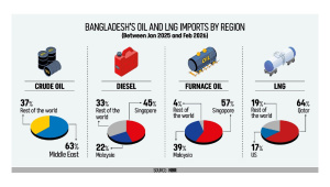 Bangladesh oil and gas imports from Middle East
