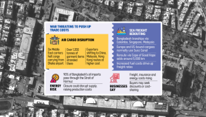 Iran War Threatens to Push Up Trade Costs Bangladesh