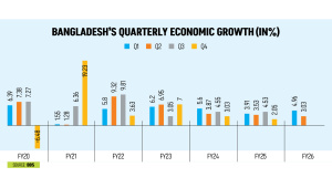 Bangladesh's Quaterly Economic Growth