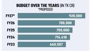 Bangladesh national budget 2026-27
