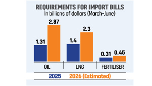 Bangladesh Requirements For Import Bills