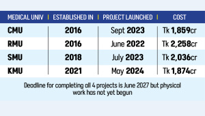 medical education projects in Bangladesh 2026
