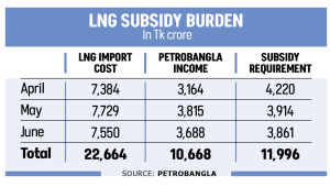 Bangladesh LNG Subsidy Burden