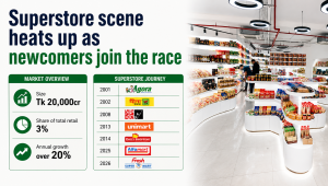Bangladesh Superstore Market Growth 2026