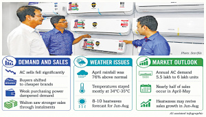 AC demand cools amid high inflation, frequent rain