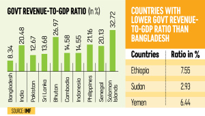 Bangladesh Revenue to GDP Ratio