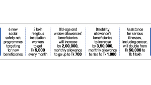 Bangladesh Social Safety Net Budget 2026-27