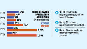 Bangladesh exports to Russia decline after US sanctions