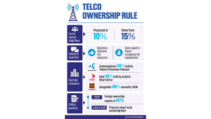 Bangladesh Telecom Local Ownership Policy: The government plans to cut the minimum local ownership requirement for mobile operators to 10 percent from 15 percent, according to the latest draft of the Telecommunications Network and Licensing Policy.