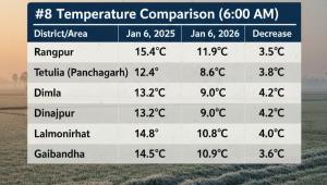 cold wave in northern Bangladesh