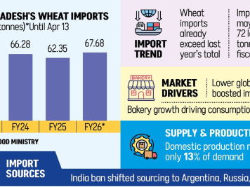 Bangladesh wheat import growth FY 2026