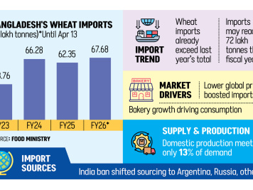 Bangladesh wheat import growth FY 2026