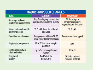 BSEC margin loan proposal