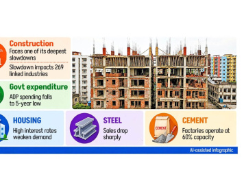 Construction sector slowdown Bangladesh