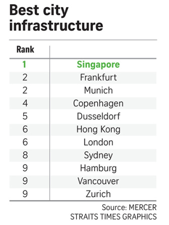 Best city infrastructure
