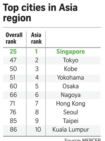 Top cities in Asia region