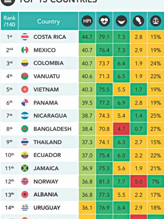 What Makes a Happy Country And where do we stand
