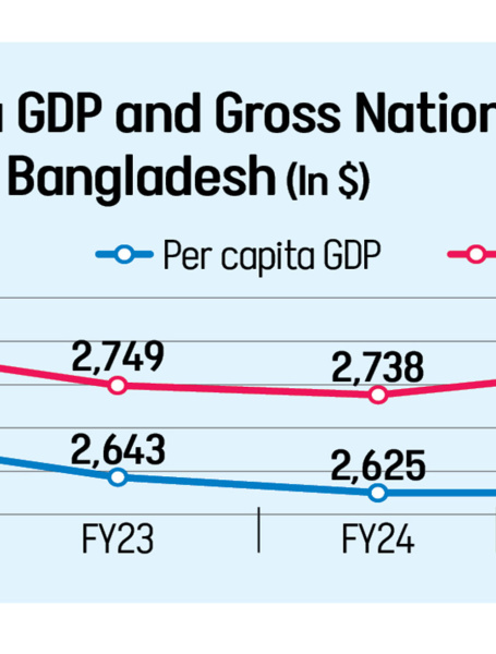 Bangladesh economy growth 2026
