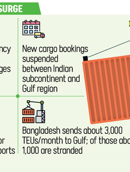 Shipping costs surge US-Israel war on Iran