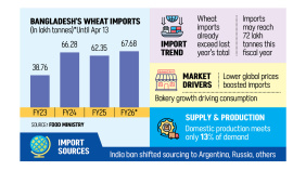 Bangladesh wheat import growth FY 2026