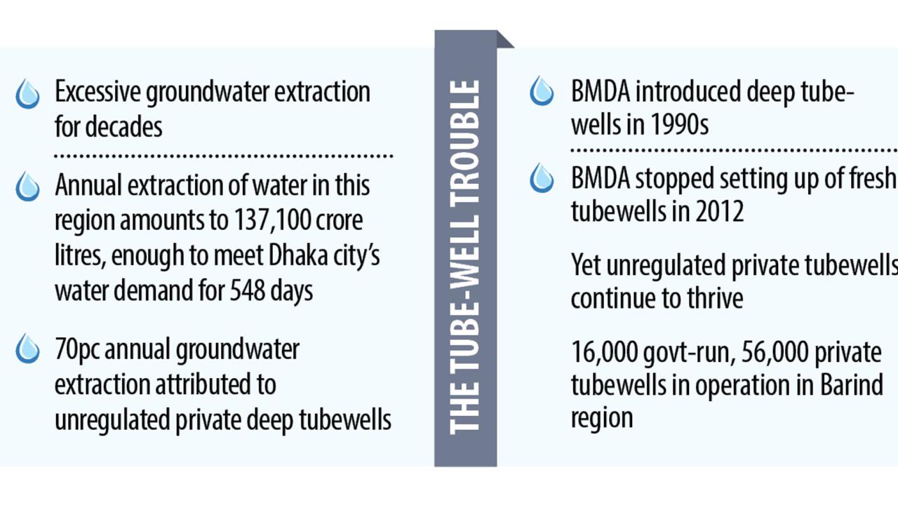 The Tube-Well Trouble in Barind Region